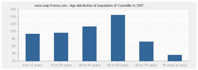 Age distribution of population of Cosswiller in 2007