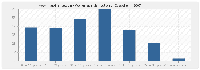 Women age distribution of Cosswiller in 2007