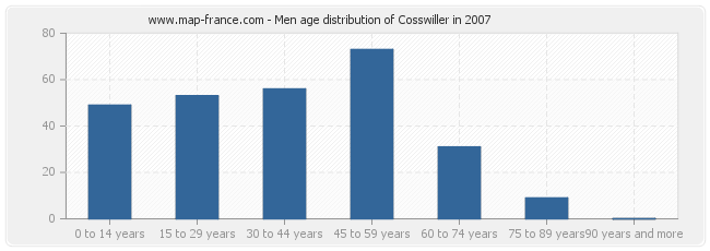 Men age distribution of Cosswiller in 2007