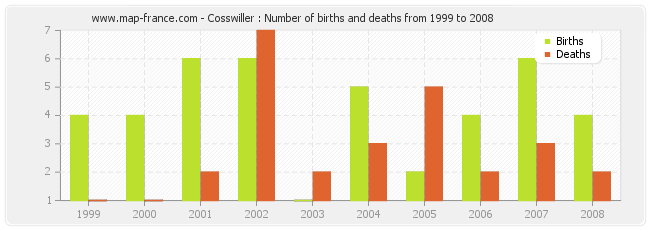 Cosswiller : Number of births and deaths from 1999 to 2008