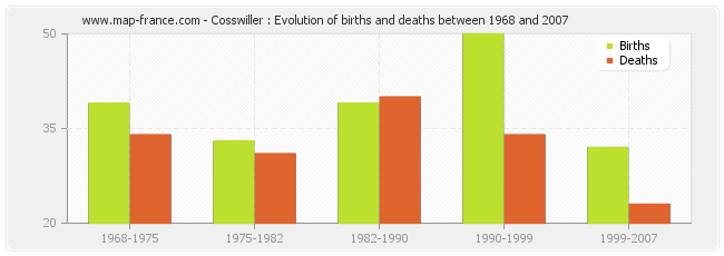Cosswiller : Evolution of births and deaths between 1968 and 2007