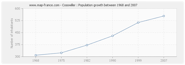 Population Cosswiller