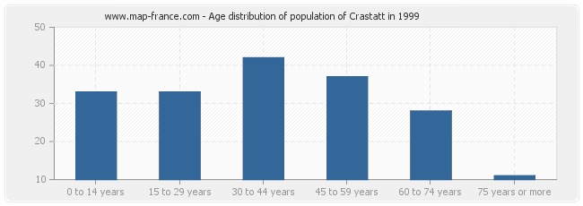 Age distribution of population of Crastatt in 1999