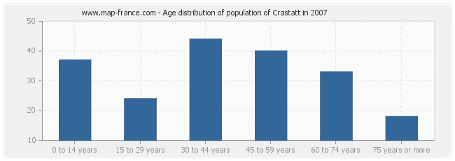 Age distribution of population of Crastatt in 2007