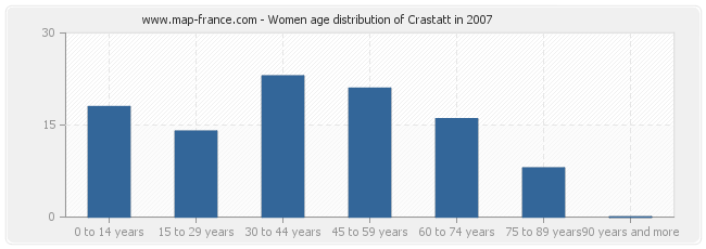 Women age distribution of Crastatt in 2007