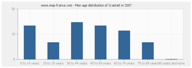 Men age distribution of Crastatt in 2007