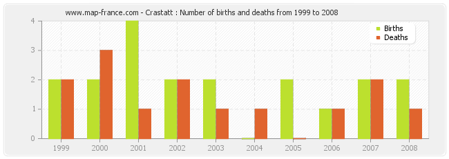 Crastatt : Number of births and deaths from 1999 to 2008