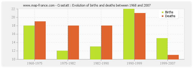 Crastatt : Evolution of births and deaths between 1968 and 2007