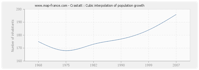 Crastatt : Cubic interpolation of population growth