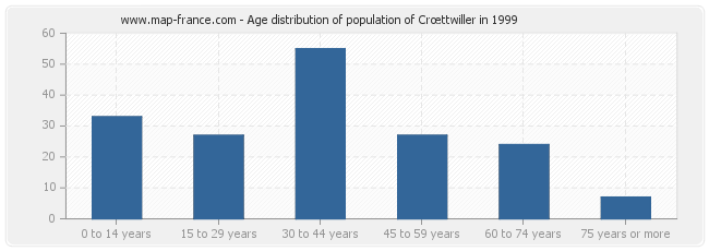 Age distribution of population of Crœttwiller in 1999