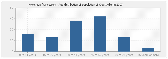 Age distribution of population of Crœttwiller in 2007