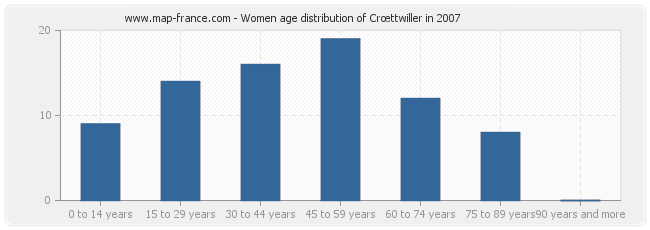 Women age distribution of Crœttwiller in 2007