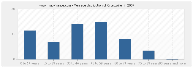 Men age distribution of Crœttwiller in 2007