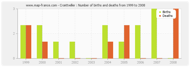 Crœttwiller : Number of births and deaths from 1999 to 2008