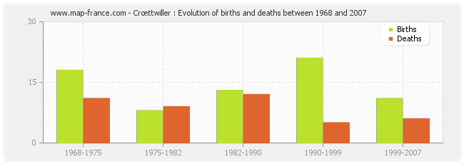 Crœttwiller : Evolution of births and deaths between 1968 and 2007