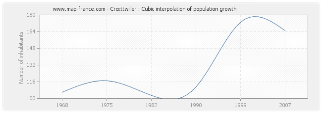 Crœttwiller : Cubic interpolation of population growth