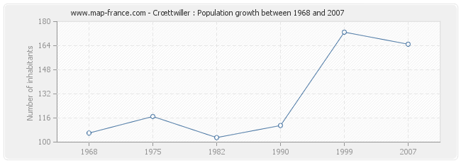 Population Crœttwiller