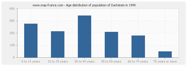 Age distribution of population of Dachstein in 1999