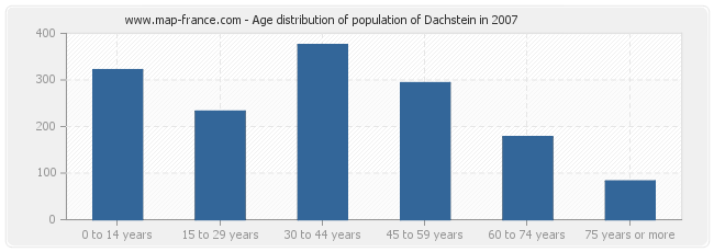 Age distribution of population of Dachstein in 2007