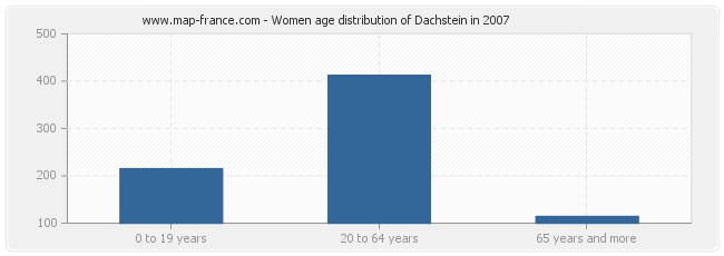 Women age distribution of Dachstein in 2007