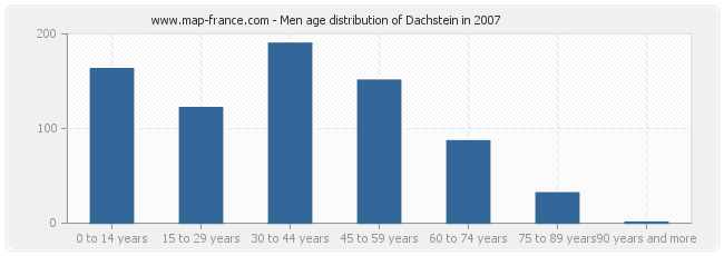 Men age distribution of Dachstein in 2007