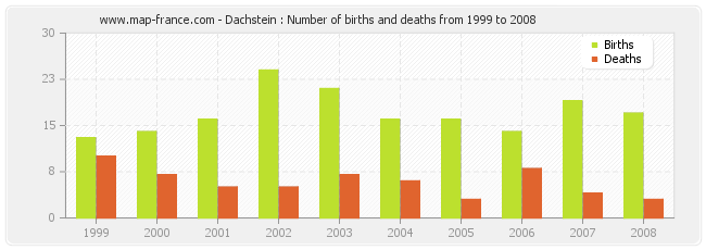 Dachstein : Number of births and deaths from 1999 to 2008