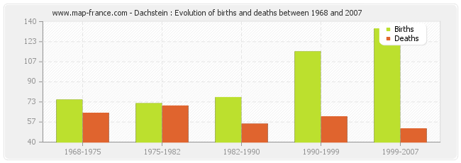 Dachstein : Evolution of births and deaths between 1968 and 2007