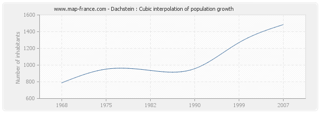 Dachstein : Cubic interpolation of population growth