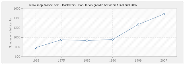 Population Dachstein