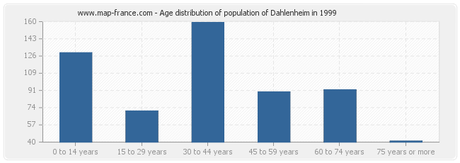 Age distribution of population of Dahlenheim in 1999