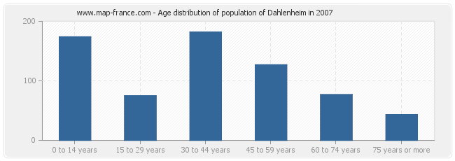 Age distribution of population of Dahlenheim in 2007