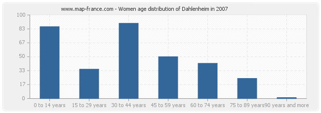 Women age distribution of Dahlenheim in 2007