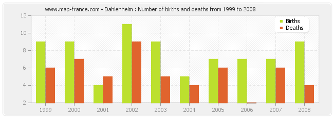 Dahlenheim : Number of births and deaths from 1999 to 2008