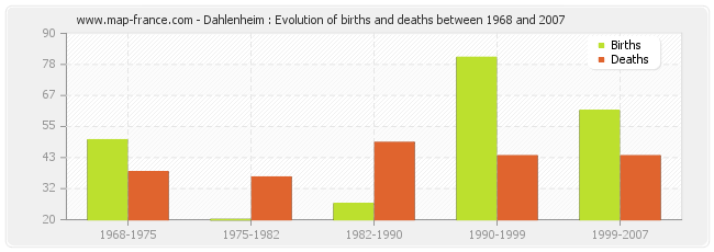 Dahlenheim : Evolution of births and deaths between 1968 and 2007