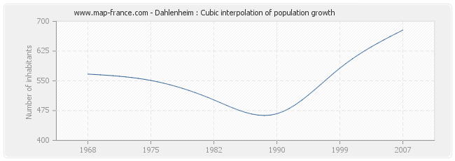 Dahlenheim : Cubic interpolation of population growth