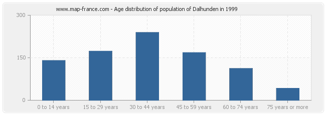 Age distribution of population of Dalhunden in 1999