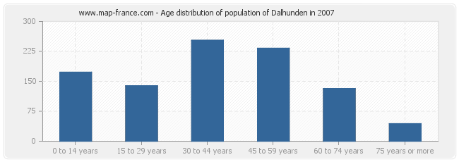 Age distribution of population of Dalhunden in 2007