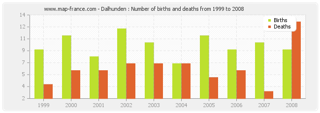 Dalhunden : Number of births and deaths from 1999 to 2008