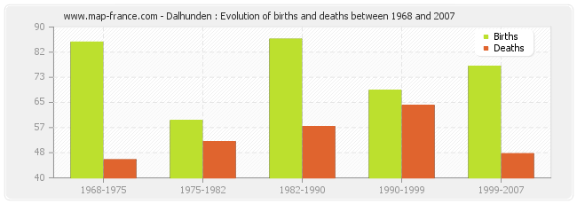 Dalhunden : Evolution of births and deaths between 1968 and 2007