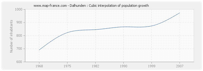 Dalhunden : Cubic interpolation of population growth