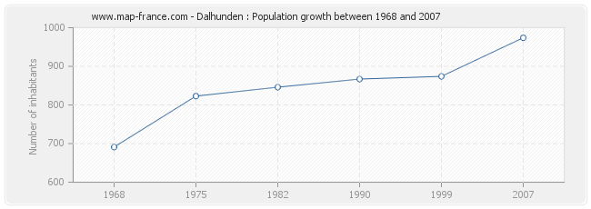 Population Dalhunden