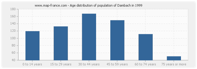 Age distribution of population of Dambach in 1999