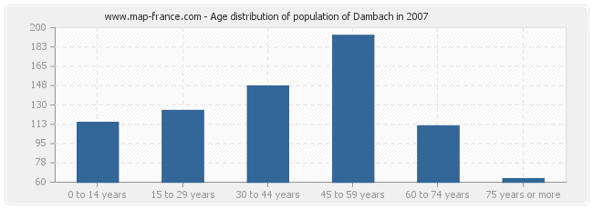 Age distribution of population of Dambach in 2007