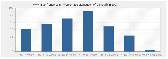Women age distribution of Dambach in 2007