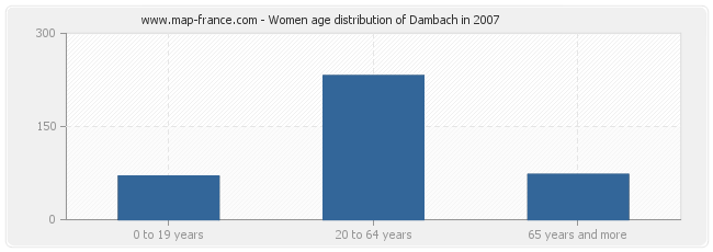 Women age distribution of Dambach in 2007