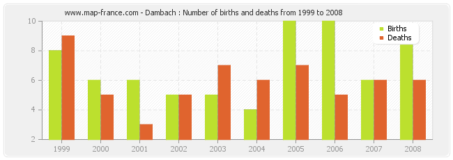 Dambach : Number of births and deaths from 1999 to 2008
