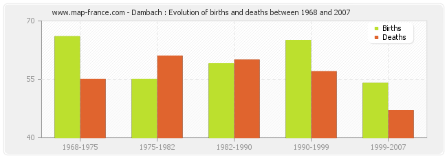 Dambach : Evolution of births and deaths between 1968 and 2007
