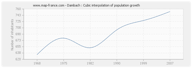 Dambach : Cubic interpolation of population growth