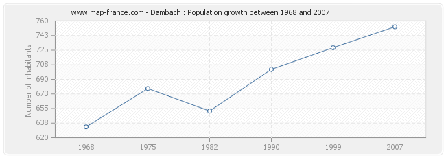 Population Dambach