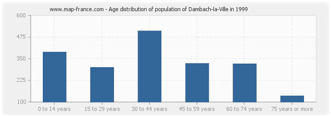 Age distribution of population of Dambach-la-Ville in 1999